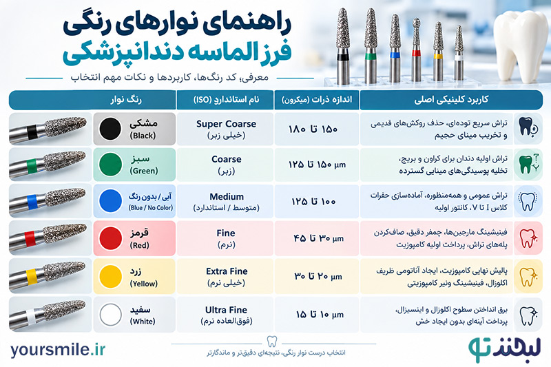 راهنمای کد رنگها فرز الماسه دندانپزشکی