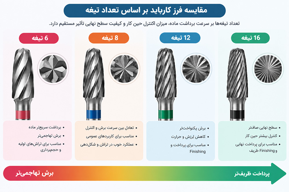 مقایسه فرز کارباید دندانپزشکی بر اساس تیغه